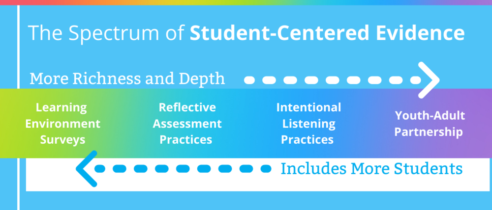 NGLC Graphic entitled The Spectrum of Student-Centered Evidence